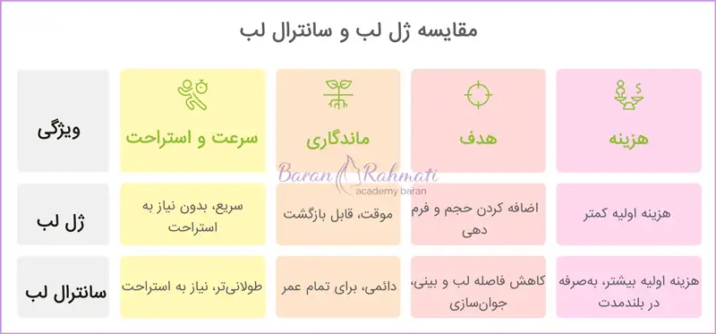 تفاوات سانترال لب و ژل لب از دیدگاه های مختلف